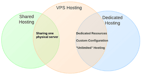Differences between Shared Hosting and Dedicated Hosting